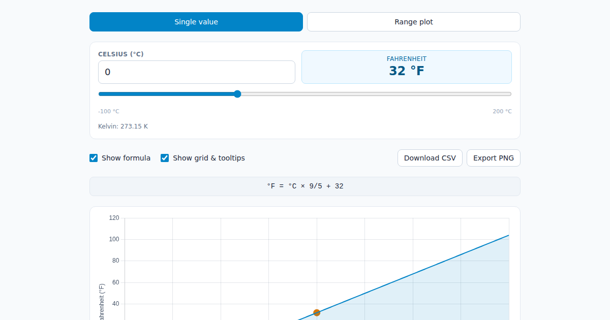 Screenshot of Celsius to Fahrenheit Grapher
